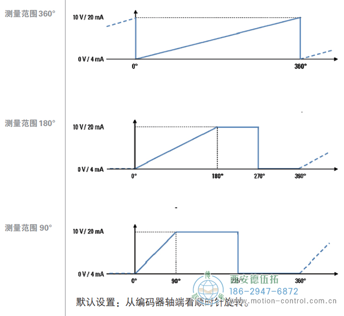 AR62/AR63磁式絕對值重載編碼器輸出信號 - 西安德伍拓自動化傳動系統有限公司