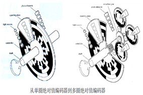 解析絕對(duì)式編碼器的多圈位數(shù)：定義、意義與應(yīng)用 - 德國(guó)Hengstler(亨士樂)授權(quán)代理