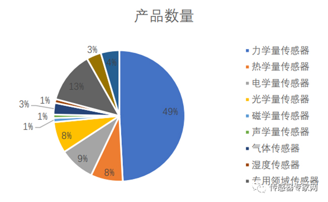 一旦受到制裁，90%以上的中國傳感器公司將倒閉！