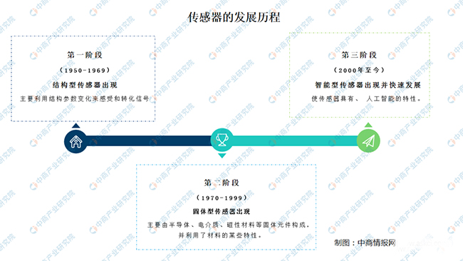 傳感器的發展現狀及如何突破瓶頸問題