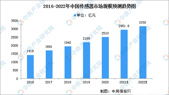 傳感器的發展現狀及如何突破瓶頸問題