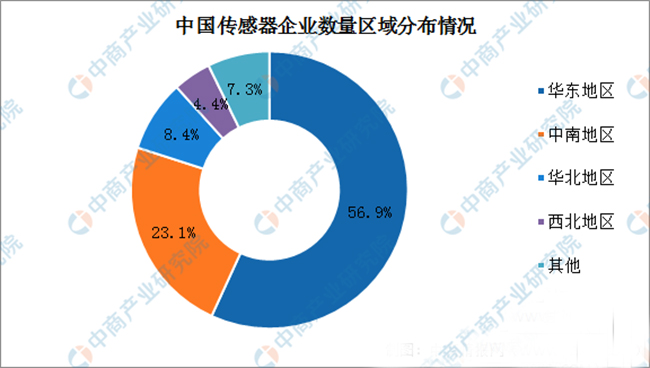 傳感器的發展現狀及如何突破瓶頸問題