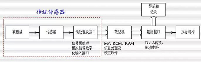 有關智能傳感器的深度解讀分享