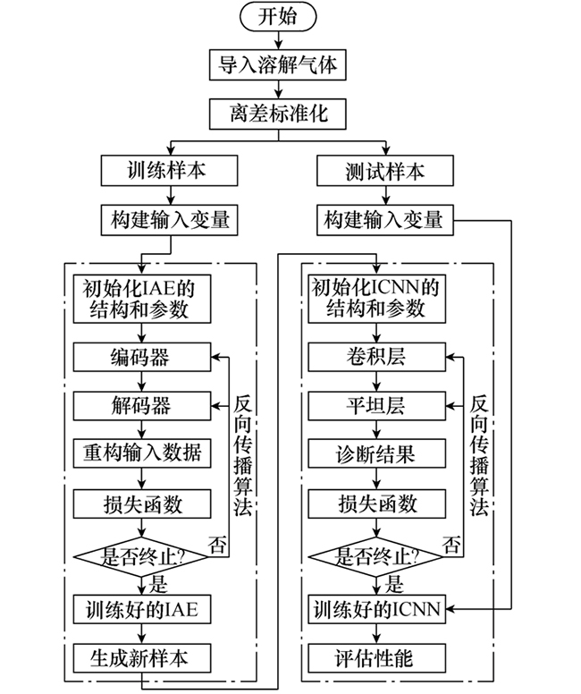 通過改進(jìn)自動編碼器提升數(shù)據(jù)不足條件下的變壓器故障診斷精度