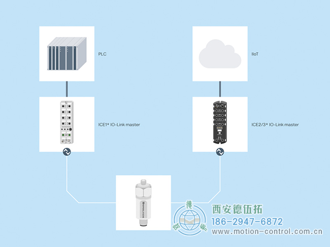 通過(guò) IO-Link 主站，振動(dòng)傳感器的測(cè)量數(shù)據(jù)可以傳輸?shù)?PLC 或用于工業(yè) 4.0 應(yīng)用。