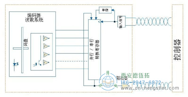 SSI編碼器接口的特點與利弊分析。