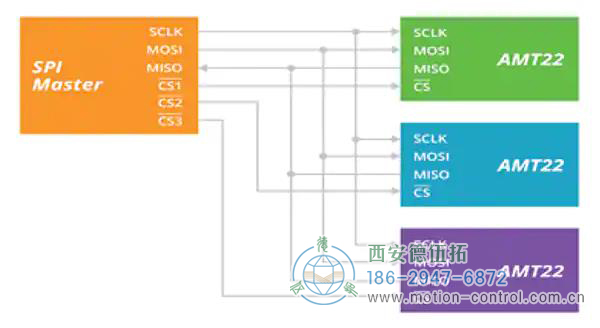 圖1:SPI協(xié)議為時鐘和數(shù)據(jù)使用公共連接，而芯片選擇使用私有連接