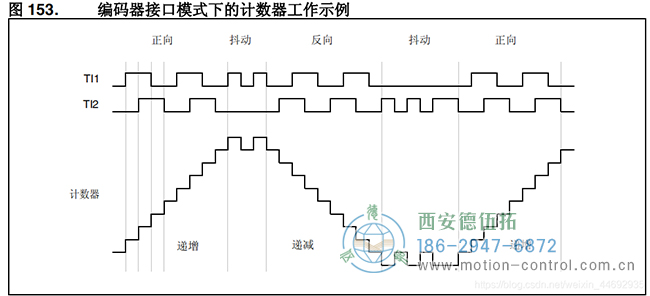 電機(jī)轉(zhuǎn)動(dòng)時(shí)產(chǎn)生A、B兩相信號(hào)通過TI1、TI2輸入到TIM3