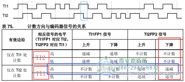 假設(shè)計(jì)數(shù)器遞減時(shí)電機(jī)反向轉(zhuǎn)動(dòng)，則可判斷此時(shí)電機(jī)反轉(zhuǎn)