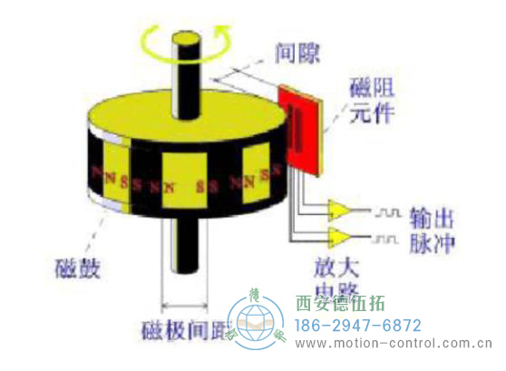 磁性編碼器的主要部分由磁阻傳感器、磁鼓和信號處理終端組成