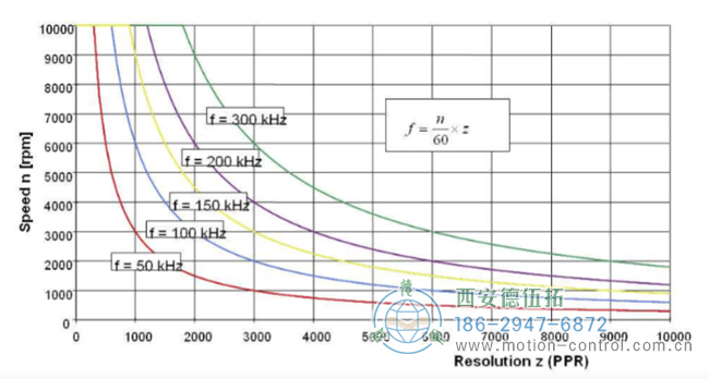 圖1顯示了編碼器的實際工作頻率與單圈脈沖數(shù)之間的關(guān)系