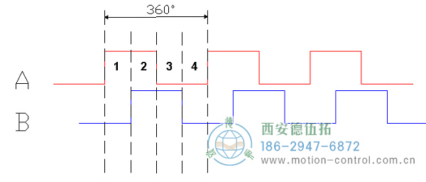 360度循環中四個90度周期的增量編碼器A-B輸出圖