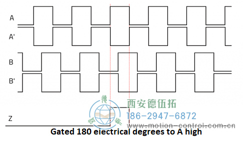 顯示遞增編碼器通道A、A、B、B和Z的圖表圖為遞增編碼器信號A、B和Z