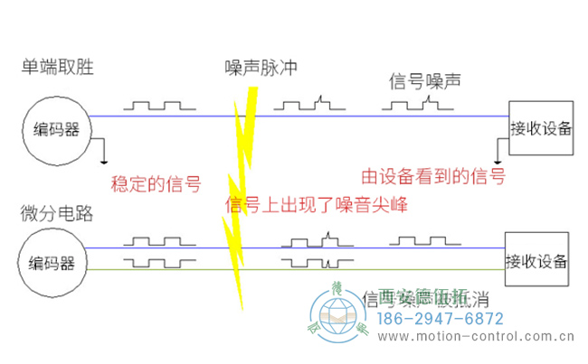 比較差數和單端系統的編碼器布線圖