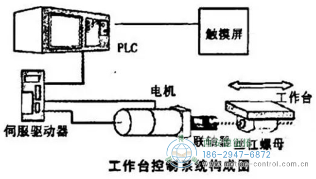 圖為工作臺控制系統構成圖