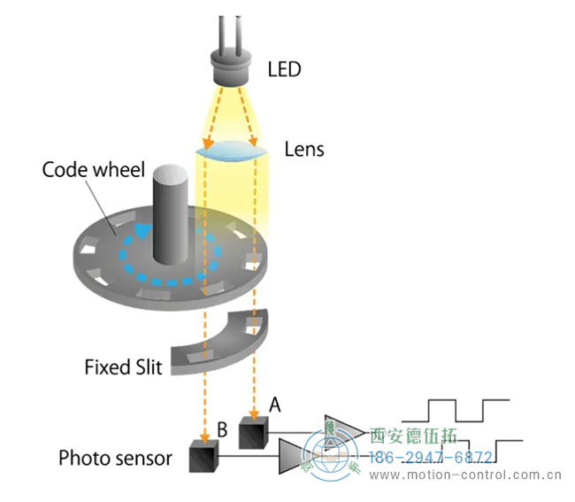 光電編碼器示意圖
