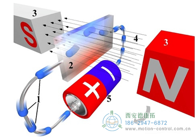 磁場繞著電流流動的方向旋轉示意圖